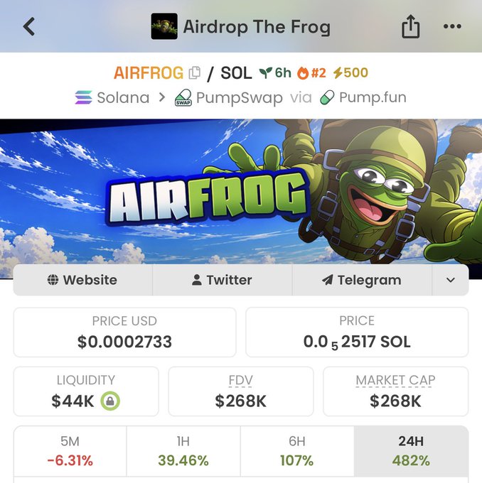 A screenshot of the $AIRFROG token page on Solana, trading at $0.0002733 (0.00002517 SOL) via PumpSwap, with a market cap of $268K, liquidity of $44K, and showing strong gains of +39.46% (1H), +107% (6H), and +482% (24H)—the momentum token being given away in the accompanying airdrop.