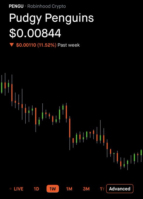 A Robinhood Crypto chart for Pudgy Penguins (PENGU) shows the token priced at $0.00844, down $0.00110 (11.52%) over the past week with a bearish 1-week candlestick trend. The image illustrates the decline in PENGU's value relevant to the user's dollar-cost averaging strategy, showing the current low price at which they have been accumulating 3,108,811 tokens.