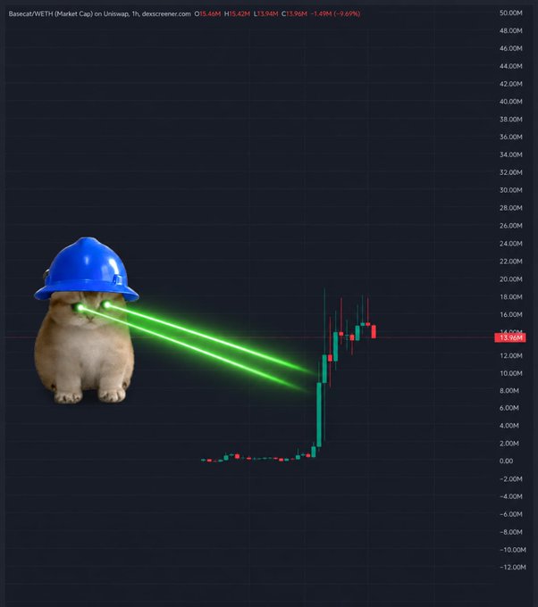 The image shows a candlestick chart of Basecat/WETH market cap on Uniswap, displaying a dramatic rise from under 2M to around 15.42M (currently at -0.69%), overlaid with a meme of a cat wearing a blue construction helmet shooting green laser beams from its eyes at the vertical price spike. The chart visually captures the user's "based run" from 800K to 18M, with the aggressive laser-eyed cat symbolizing bullish momentum and the question of whether the meme coin can continue its surge toward 100M market cap.