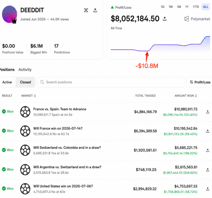 Polymarket trading profile for 'DEEDDIT' showing an all-time profit/loss of $8,052,184.50 with multiple winning sports predictions including France vs. Spain and various World Cup matches.