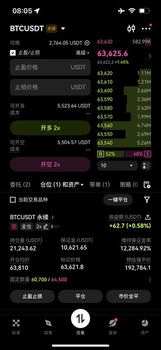 A cryptocurrency trading interface displays a long position on the BTCUSDT perpetual futures pair, with an entry price of 63,810, a current price of 63,621.8 USDT, and an unrealized profit of +62.7 USDT (+0.58%). The interface includes order entry options for buy/sell with stop-profit and stop-loss settings, and the accompanying post references a price zone of 643/638 with market price at 631, suggesting the trader is monitoring potential price action around these levels to determine if 643 will break and trigger a pullback to sweep liquidity above.