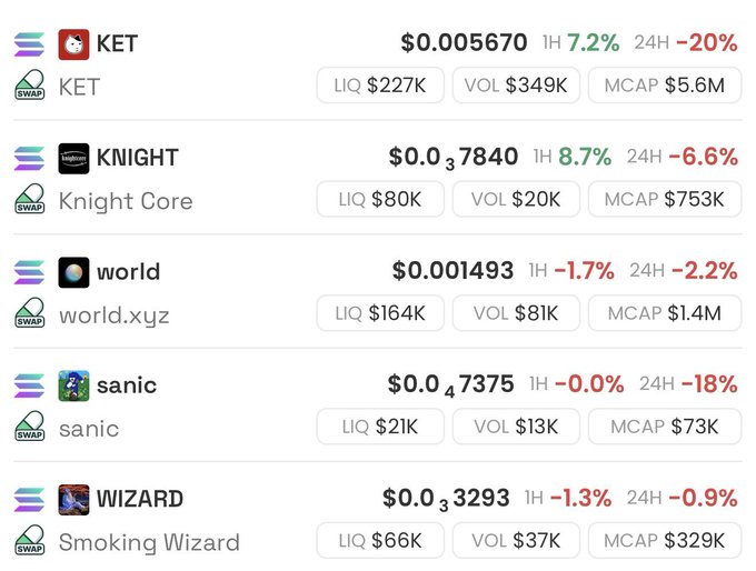 A cryptocurrency tracking table displaying tokens including KET ($0.005670), KNIGHT ($0.037840), world ($0.001493), sanic ($0.047375), and WIZARD ($0.033293) with their respective price changes and metrics.