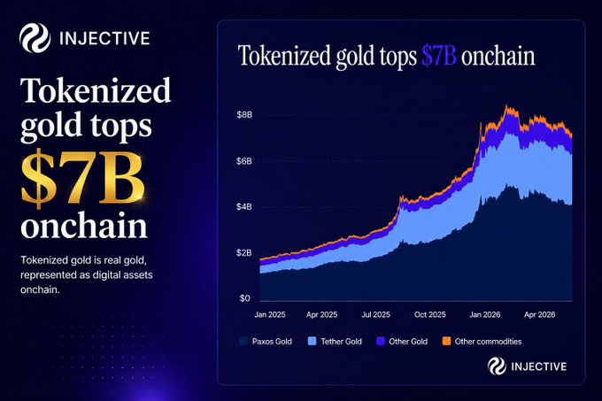 The image, branded with the Injective logo, presents a chart titled "Tokenized gold tops $7B onchain," tracking the growth of tokenized gold assets from January 2025 to April 2026, broken down by PAXOS Gold, Tether Gold, Other Gold, and Other commodities. It visually reinforces the post's message by illustrating the significant rise in onchain tokenized gold, primarily led by PAXOS and Tether Gold, highlighting the shift toward digital gold ownership on the blockchain.