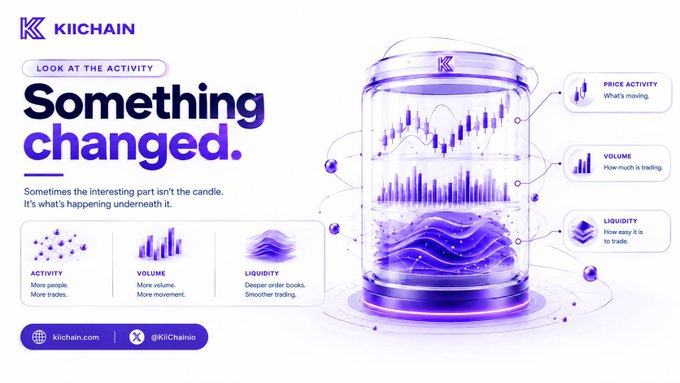A promotional graphic for 'KIICHAIN' featuring the text 'Something changed' alongside a 3D illustration of a candle-shaped container displaying financial charts for price activity, volume, and liquidity.