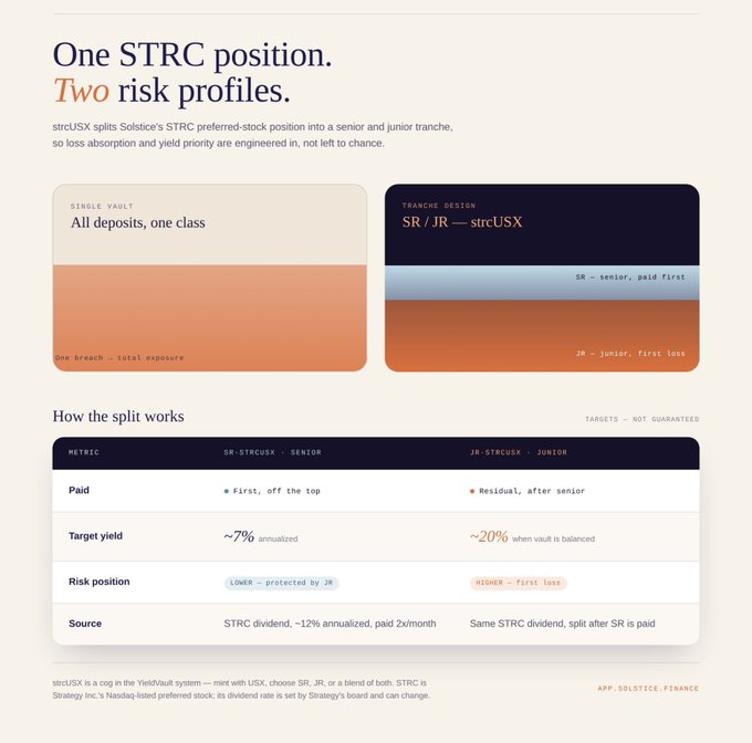 The graphic explains strcUSX, which splits Solstice’s STRC preferred-stock position into senior and junior tranches to create distinct risk profiles. The senior SR–strcUSX tranche is paid first and targets ~7% annualized yield, while the junior JR–strcUSX tranche absorbs first loss and targets ~20% when vault balances are equal—contrasting with a single pool where every depositor shares the same risk.