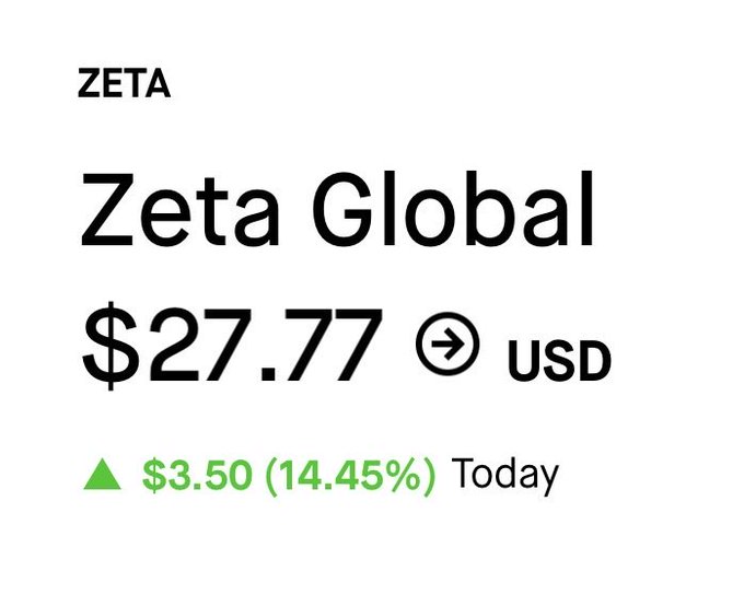The image shows a stock quote for ZETA (Zeta Global) trading at $27.77 USD, up $3.50 (14.45%) for the day. This significant intraday gain illustrates the poster's point about $ZETA rewarding patient investors who held through earlier skepticism.