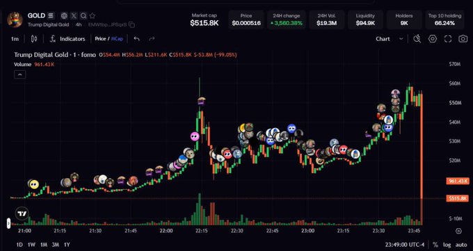 A TradingView chart of Trump Digital Gold (GOLD) on FOMOchain shows a market cap of $615.8K and a massive 24-hour change of +3,550.38%, with candlesticks and emoji markers overlaid on the price action.