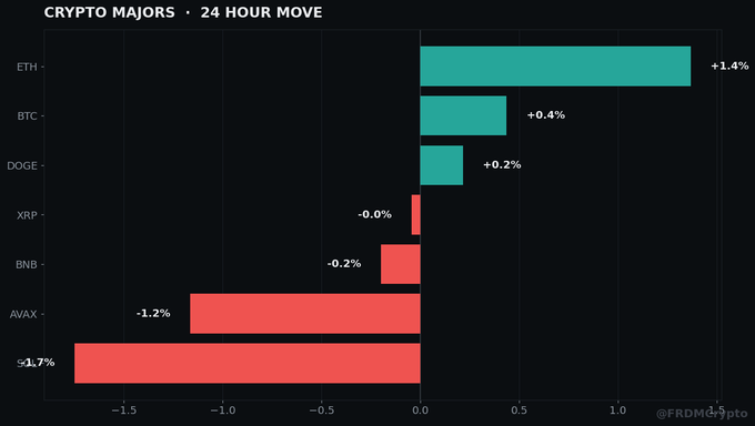 A bar chart titled 'CRYPTO MAJORS · 24 HOUR MOVE' showing 24-hour percentage changes for various cryptocurrencies including ETH (+1.4%), BTC (+0.4%), DOGE (+0.2%), XRP (-0.0%), BNB (-0.2%), AVAX (-1.2%), and SOL (-1.7%).