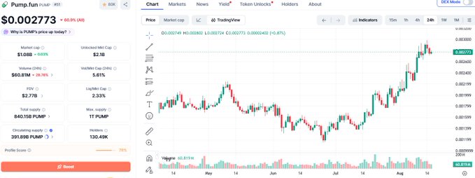 A cryptocurrency price chart shows PUMP trading at $0.002773 with a 60.9% 24-hour gain, displaying a $1.05B market cap, $60.81M 24-hour volume, and 840,158 total PUMP supply as the token's price surges upward across the May-August timeframe. The chart visually supports the post's claim about $PUMP's explosive growth momentum, illustrating the dramatic price appreciation that reflects the platform's strong business performance.