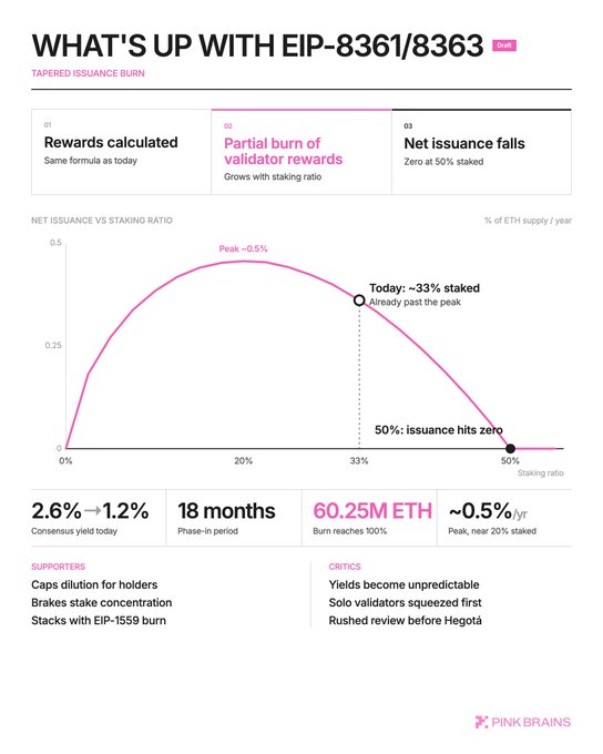An infographic titled 'WHAT'S UP WITH EIP-8361/8363' explaining a 'TAPERED ISSUANCE BURN' proposal with a pink graph showing net issuance versus staking ratio, prepared by PINK BRAINS.