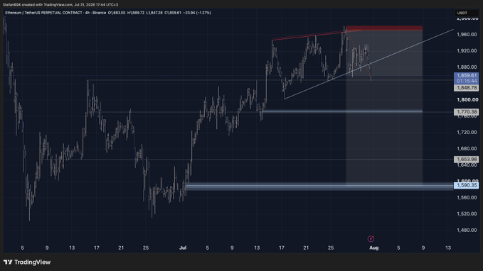 A TradingView 4-hour ETH/USDT perpetual contract chart on Binance shows price consolidating near $1,843 with an ascending triangle pattern and unfilled downside gaps at $1,650 and $1,770, visually supporting the post's claim that Ethereum has "unfinished business to the downside" toward those lower support levels.