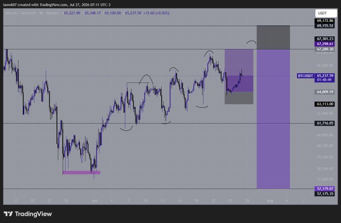 A TradingView chart for BTCUSDT (Bitcoin) on Binance, timestamped July 27, 2026, shows price action around $65,237 with the post suggesting a final long position before transitioning to a short.