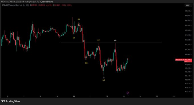 A BTC/USD perpetual contract chart on TradingView shows a relief bounce from a low labeled "(iii)/(iv)" around $63,160 toward a resistance line near $64,550, with the price recovering to $63,796 (+0.96%) after printing new lows below $63,000. The post's commentary matches the setup, as the trader appears to have anticipated this bounce and is now eyeing a new scalp entry near resistance.