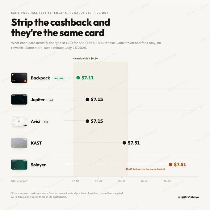 An infographic titled 'Strip the cashback and they're the same card' comparing USD charges from 5 Solana crypto cards (Backpack, Jupiter, Avici, KAST, Solayer) for a €6.18 purchase, with Backpack at $7.11 as best rate and Solayer at $7.51.