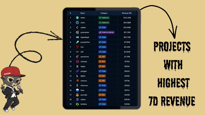 Illustration of a cartoon character pointing at a tablet displaying a ranked list of cryptocurrency projects by 7D revenue, led by Tether at $112.31M, with text reading 'PROJECTS WITH HIGHEST 7D REVENUE'.