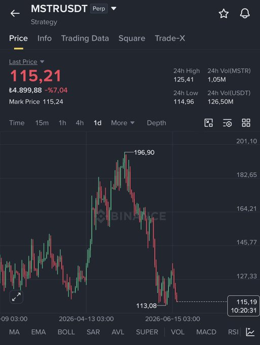 The image shows a trading chart for Bitcoin that was taken around 10 AM on October 15th at 3:59 PM on October 18th. The chart displays several red bars indicating different price ranges of Bitcoin throughout the day, along with the date and time at which each bar crosses the x-axis. A red "S" icon is also present in the image. The post highlights how a bitcoin trader made a profit from selling 2.5 million dollars worth of bitcoin for 32 US dollars, as well as the significant value of Bitcoin relative to other cryptocurrencies during this period.