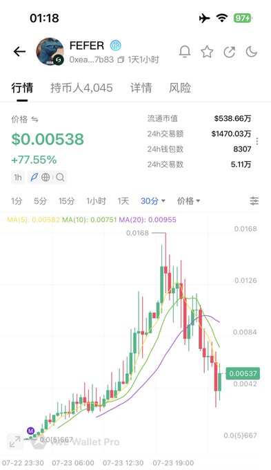 The image shows a cryptocurrency trading chart for the token **FEFER** (ticker on DEX Screener via OKX), with a 77.55% price increase to $0.00538 and a 24-hour volume of $1,470.03万, illustrating the post's question about a sharp "pump and dump" pattern.

The 30-minute candlestick chart clearly displays a dramatic spike to $0.0168 followed by a steep pullback, visually explaining the "What happened here?" question and supporting the concern that this is not a normal pullback but rather a classic pump-and-dump reversal.
