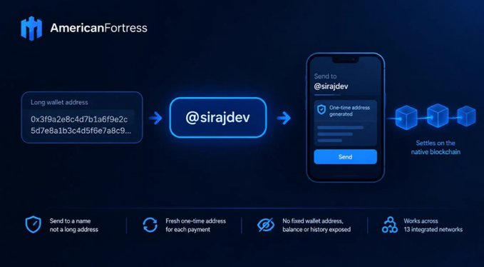 An infographic for 'AmericanFortress' demonstrating how to send crypto to a name '@sirajdev' instead of a long wallet address, showing the process generating a one-time address and settling on the native blockchain across 13 integrated networks.