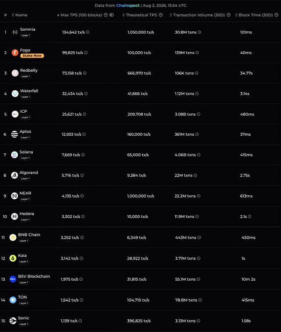 The image is a ChainSpect data table ranking Layer 1 blockchains by performance metrics as of August 2, 2026, with Somnia topping the list at #1 with a Max TPS of 134,642 (100 blocks) and a theoretical TPS of 1,050,000, followed by Fogo (99,825 tx/s), Redbelly (73,158 tx/s), and Waterfall (32,434 tx/s), while established networks like Solana (#7, 7,669 tx/s) and BNB Chain (#11, 3,252 tx/s) rank notably lower on this leaderboard.