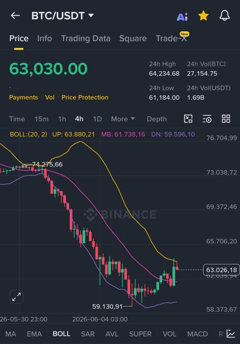 The image shows a stock chart for Bitcoin (BTC) that has reached $63,000, and a corresponding news story explaining that Bitcoin has reached this price. The text in the image indicates that if Bitcoin reaches its current value of $63,000, five people will be rewarded with $2,000 each. A social media post also announces that the Bitcoin reward money will be sent out today, and a link to accept comments can be found at the bottom of the image.