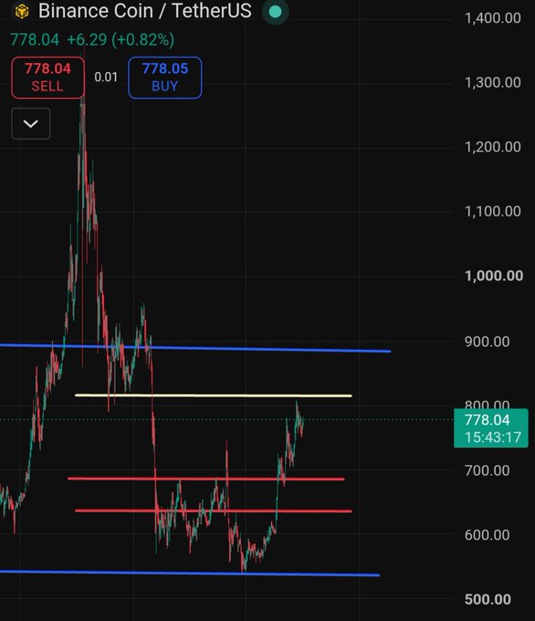 The image shows a Binance Coin (BNB/USDT) trading chart with the current price at $778.04, up +6.29 (+0.82%), displaying horizontal support and resistance levels between approximately $520 (lower blue line) and $890 (upper blue line), with price action consolidating within this range as indicated by the accompanying "$BNB in the range" caption.