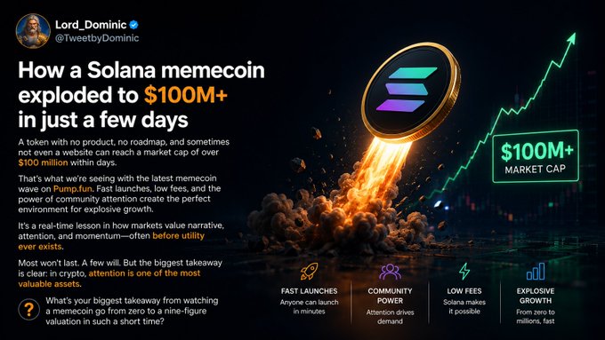 A tweet from @TweetbyDominic explaining how a Solana memecoin exploded to a $100M+ market cap, highlighting factors like Pump.fun, fast launches, community power, and low fees.