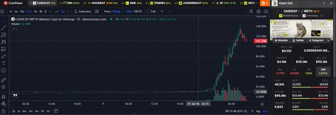 The image shows a CoinPuler trading chart displaying a massive price spike for CASHCAT/WETH on Uniswap, with the price surging from negligible levels to $115.20K alongside the accompanying post celebrating a 40,841% gain and over $4.3M volume for the Robinhood-themed memecoin.