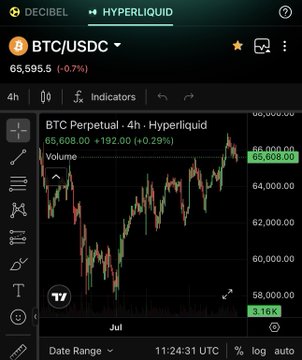 A 4H BTC/USDC chart on Hyperliquid (Decibel) shows Bitcoin trading at $65,595.5 after a local high near $66,000, pulling back into prior resistance now acting as support, consistent with the post's analysis of a healthy uptrend retracement.