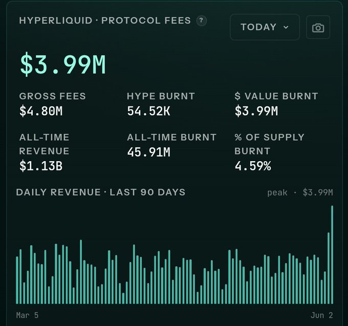 The image features a graph showing the daily revenue of Hyper Liquid. The line chart displays an upward trend, indicating that the company has been making money from its buybacks and burns over time. This growth can be attributed to a growing number of people participating in trading these tokens within the platform's trading network. The post suggests that the users are investing their money into buyingback shares as they increase their value. This demonstrates how Hyper Liquid is successfully aligning with token holders, attracting more traders who want to benefit from the rising token prices.