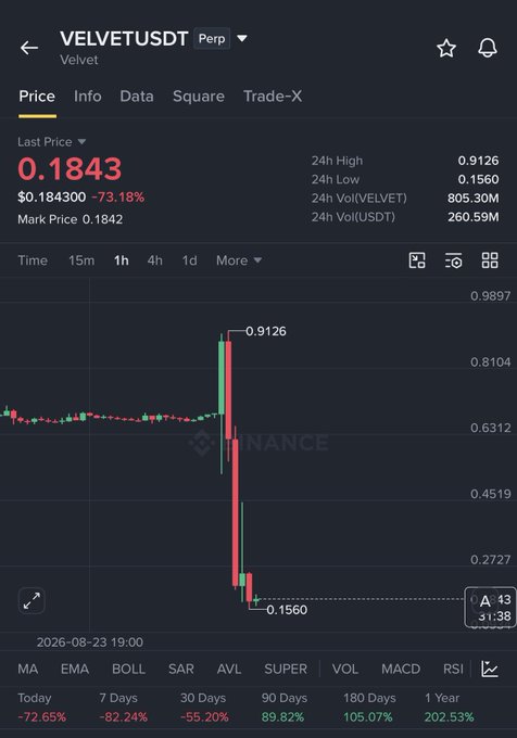 A Binance perpetual futures chart shows VELVETUSDT at $0.1843, down -73.18% in 24 hours, with a sharp candlestick spike to a 24h high of $0.9126 followed by a steep collapse to a low of $0.1560—visually illustrating the post's claim of an ~80% pump-and-dump on Binance.