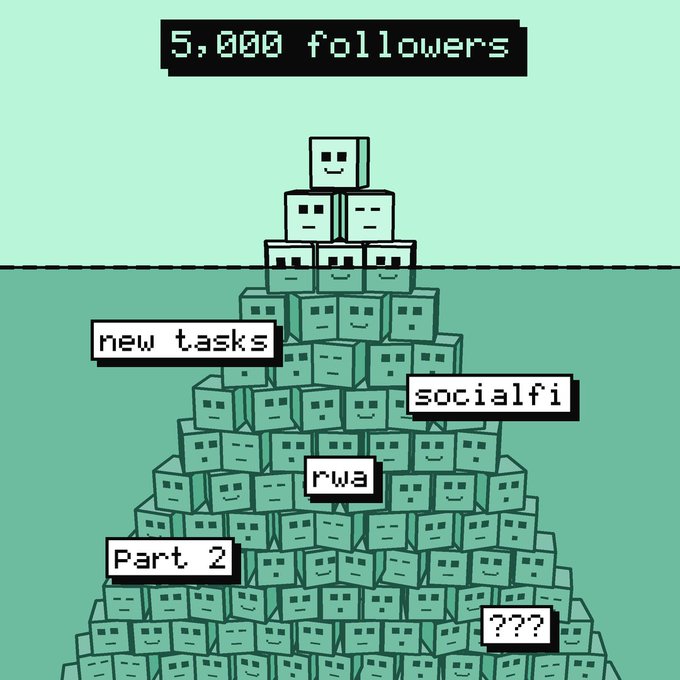 A pixel-art illustration depicts a pyramid of smiling blocks on a green background, topped with the text '5,000 followers' and labeled with tags including 'new tasks', 'socialfi', 'rwa', 'Part 2', and '???'.