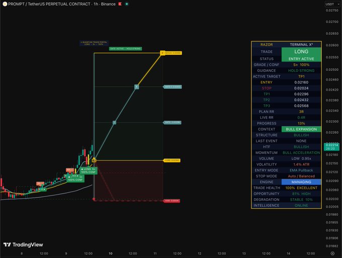 A cryptocurrency trading chart displays the PROMPT/USDT Perpetual Contract on a 1-hour timeframe, showing a bullish "RAZOR" trading signal marked as LONG/ENTRY ACTIVE with a 100% grade/confidence rating. Key metrics visible include an entry price of 0.02160, take-profit levels TP1 at 0.02304 and TP2 at 0.02432, a stop loss at 0.02024, and a 3R plan RR, alongside indicators like Bullish HTF momentum, Bull Expansion structure, and 100% Excellent Trade Health, supporting the long position recommendation for the PROMPT token.