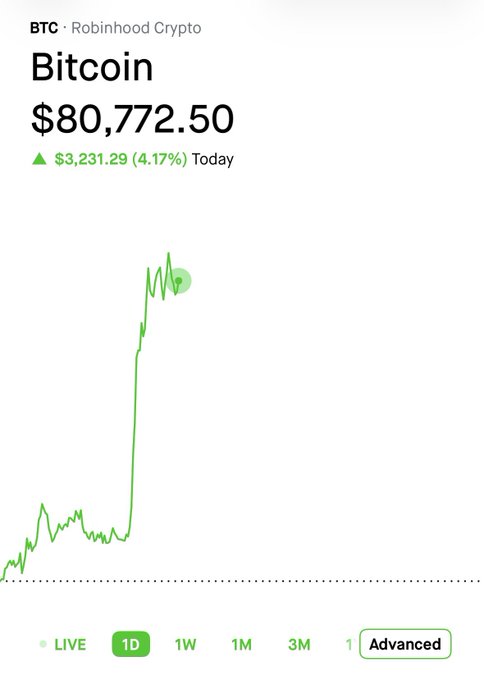 A Robinhood Crypto app screenshot showing Bitcoin (BTC) at $80,772.50, up $3,231.29 (4.17%) Today, with a sharp green price spike on the 1D chart.