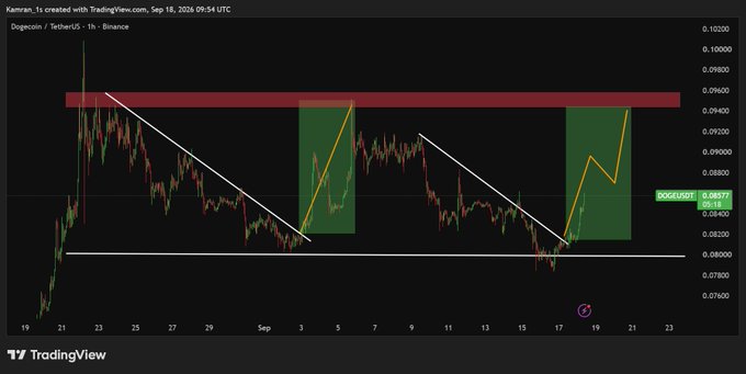 The image shows a Dogecoin (DOGE/USDT) 1-hour TradingView chart from September 18, 2024, displaying two descending channel patterns (highlighted in green with white and orange trendlines) that broke out toward a red resistance zone near 0.09600, suggesting bullish momentum. The accompanying post's question "What's next?" aligns with the chart's clear resistance test, hinting at potential further upside or rejection at this key level.