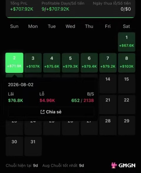 A dark-themed trading calendar dashboard in Vietnamese showing total PnL of +$707.92K over 9 profitable days, with details for 2026-08-02 showing $76.8K profit and 652/2138 buy/sell ratio.