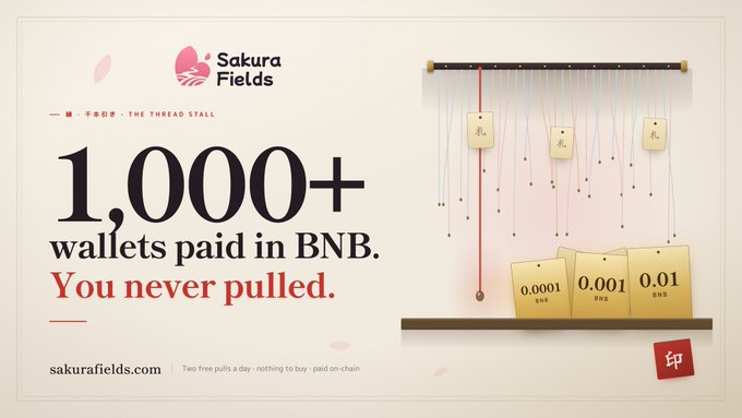An advertisement for Sakura Fields features the text "1,000+ wallets paid in BNB. You never pulled." alongside an illustration of a thread-pull festival game (千本引き / senbonbiki) with hanging tags and prize boxes showing BNB amounts of 0.0001, 0.001, and 0.01, tying the traditional stall game to a crypto promotion.