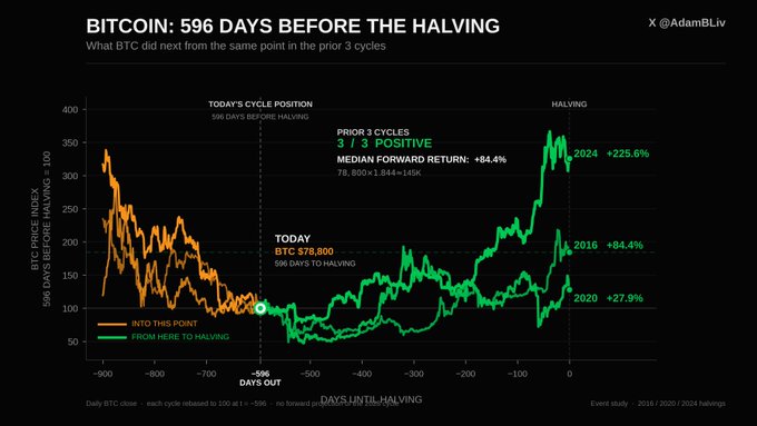 A chart titled "Bitcoin: 596 Days Before the Halving" by X user @AdamBLiv plots BTC price index performance from 900 days prior to each halving event through day zero, comparing the prior three cycles (2016: +84.4%, 2020: +27.9%, 2024: +225.6%) to illustrate the bullish forward return of a median +84.4% from the current $78,800 BTC position, as highlighted in the accompanying post.