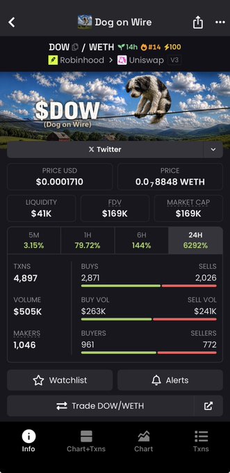 A cryptocurrency trading interface displays $DOW (Dog on Wire) token statistics including a price of $0.0001710, 24H volume of $505K, and a 6292% gain.