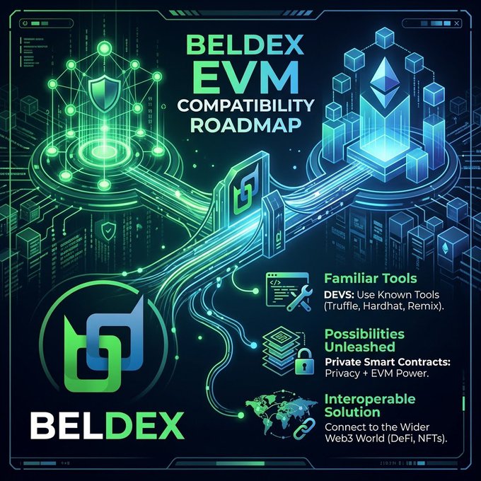 A digital infographic titled 'BELDEX EVM COMPATIBILITY ROADMAP' showcasing blockchain technology visuals with sections for 'Familiar Tools' (DEVs: Truffle, Hardhat, Remix), 'Possibilities Unleashed' (Private Smart Contracts), and 'Interoperable Solution' (Web3 DeFi, NFTs).