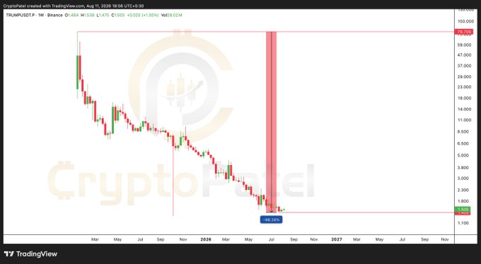 A weekly TradingView chart of TRUM/USD-T on Binance shows a steep decline from a $79.683 high to around $1.600, illustrating the post's point that $TRUMP is down roughly 98% from its all-time high despite recent 24-hour gains, with the highlighted low of ~$0.486 marking the brutal extent of the loss.
