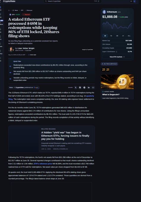 A crypto news article from CryptoSlate titled 'A staked Ethereum ETF processed $48M in redemptions while keeping 86% of ETH locked, 21Shares filing shows' by Liam 'Akiba' Wright, dated Aug 18, 2024.