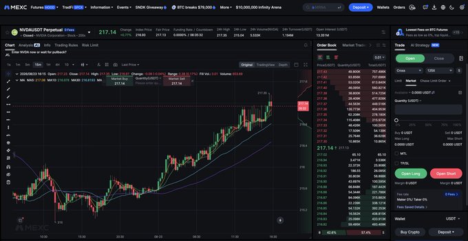 A MEXC cryptocurrency futures trading interface showing a NVDA/USDT Perpetual chart on a 1-hour timeframe with the current price at 217.14, displaying candlestick patterns, moving averages, an order book on the right side with Open Long and Open Short buttons.