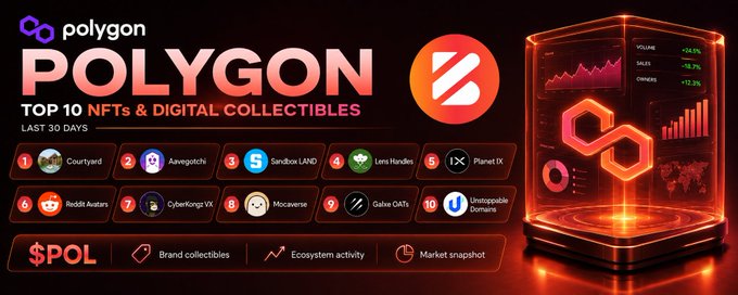 Polygon ($POL) promotional graphic titled 'TOP 10 NFTS & DIGITAL COLLECTIBLES LAST 30 DAYS', listing Courtyard, Otherside, Sandbox LAND, Lens Handles, Planet IX, Reddit Avatars, CyberKongs VX, Mocaverse, Galxe OATs, and Unstoppable Domains.