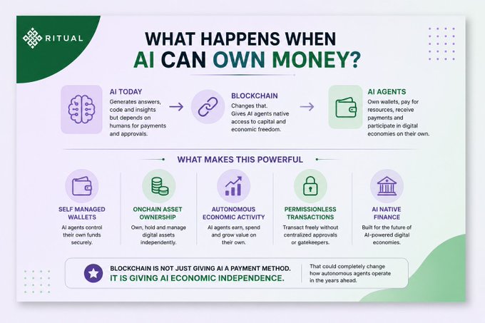 An infographic from Ritual titled "What Happens When AI Can Own Money?" illustrates the evolution from AI that depends on human payments to AI agents that can independently own wallets, transact on blockchain, and participate in digital economies—highlighting key features like self-managed wallets, onchain assets, and permissionless transactions.