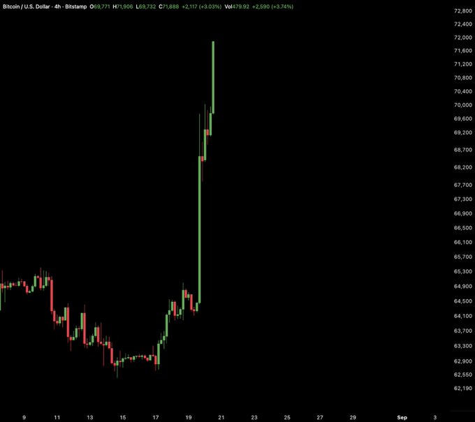 The image shows a Bitcoin/U.S. Dollar 4-hour Bitstamp candlestick chart where BTC spiked dramatically from ~$63,300 to over $71,900 (H: 71,906, +3.03%) with a +3.74% volume increase, illustrating the explosive "God candle" surge to $72,000 referenced in the post.