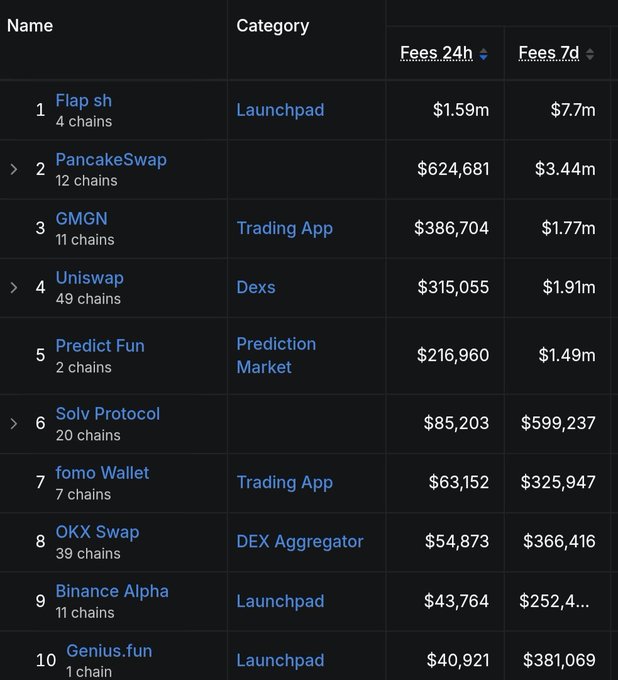 A dark-themed ranking table displays the top 10 crypto protocols by fees, with Flap(.)sh leading at $1.59m (24h) and $7.7m (7d), followed by PancakeSwap at $624,681/$3.44m and GMGN at $386,704/$1.77m, along with other apps like Uniswap, Predict Fun, and OKX Swap categorized as Launchpads, Trading Apps, DEXes, and DEX Aggregators.