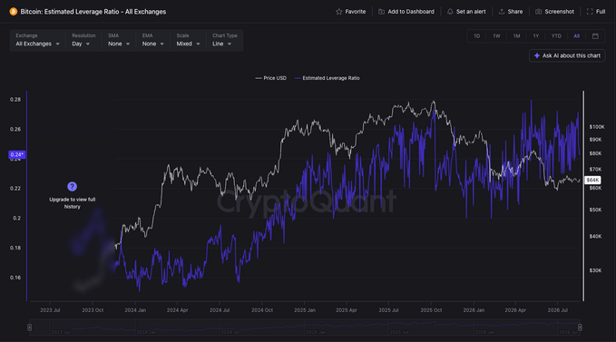 A dark-themed financial chart titled "Bitcoin: Estimated Leverage Ratio - All Exchanges" on CryptoQuant, displaying price (white line) and leverage ratio (blue line) from 2023 to 2026 with an annotation reading "Upgrade to view full history."