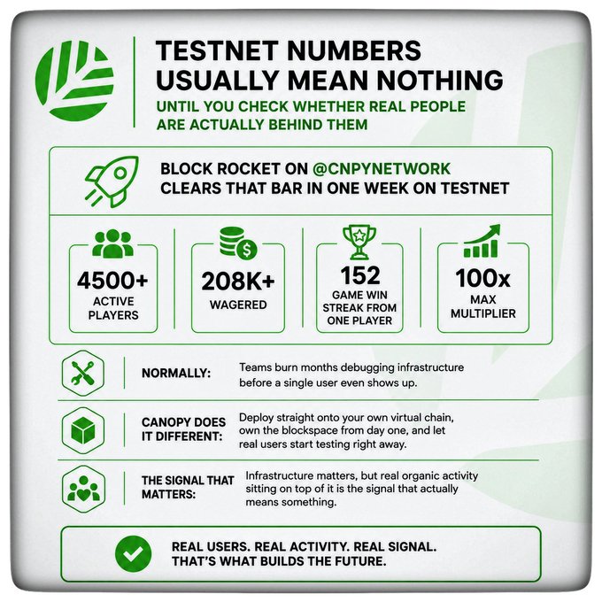 An infographic titled 'TESTNET NUMBERS USUALLY MEAN NOTHING' for Canopy Network, highlighting 'BLOCK ROCKET' with statistics: 4500+ active players, 208K+ wagered, 152 game win streak, and 100x max multiplier.