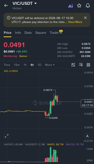 A cryptocurrency exchange chart from Binance showing the VIC/USDT trading pair, with a current price of $0.0491 (+66.44%), a 24-hour high of 0.0673, and a delisting notice for VIC/USDT scheduled for 2026-08-17.