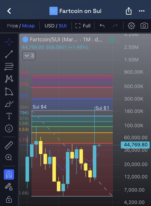 A mobile trading app screenshot displays a candlestick chart for 'Fartcoin/SUI' showing a current price of 44,769.80 with a +1.49% increase on a dark interface.